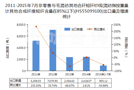 2011-2015年7月非零售與毛混紡其他合纖短纖紗線(xiàn)(混紡指按重量計(jì)其他合成纖維短纖含量在85%以下)(HS55099100)出口量及增速統(tǒng)計(jì)